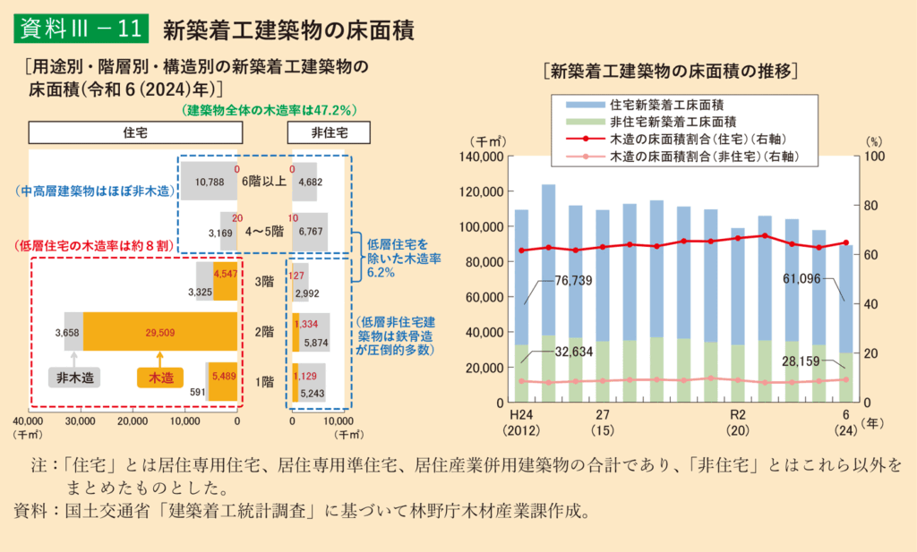 全体像:鉄骨・RC造が主流の中、木造の割合は?