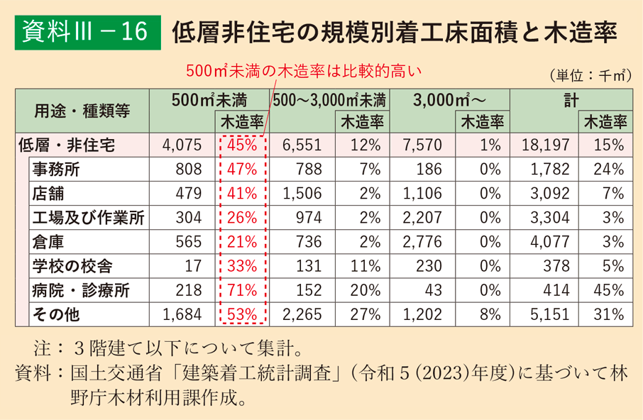 全体像:鉄骨・RC造が主流の中、木造の割合は?