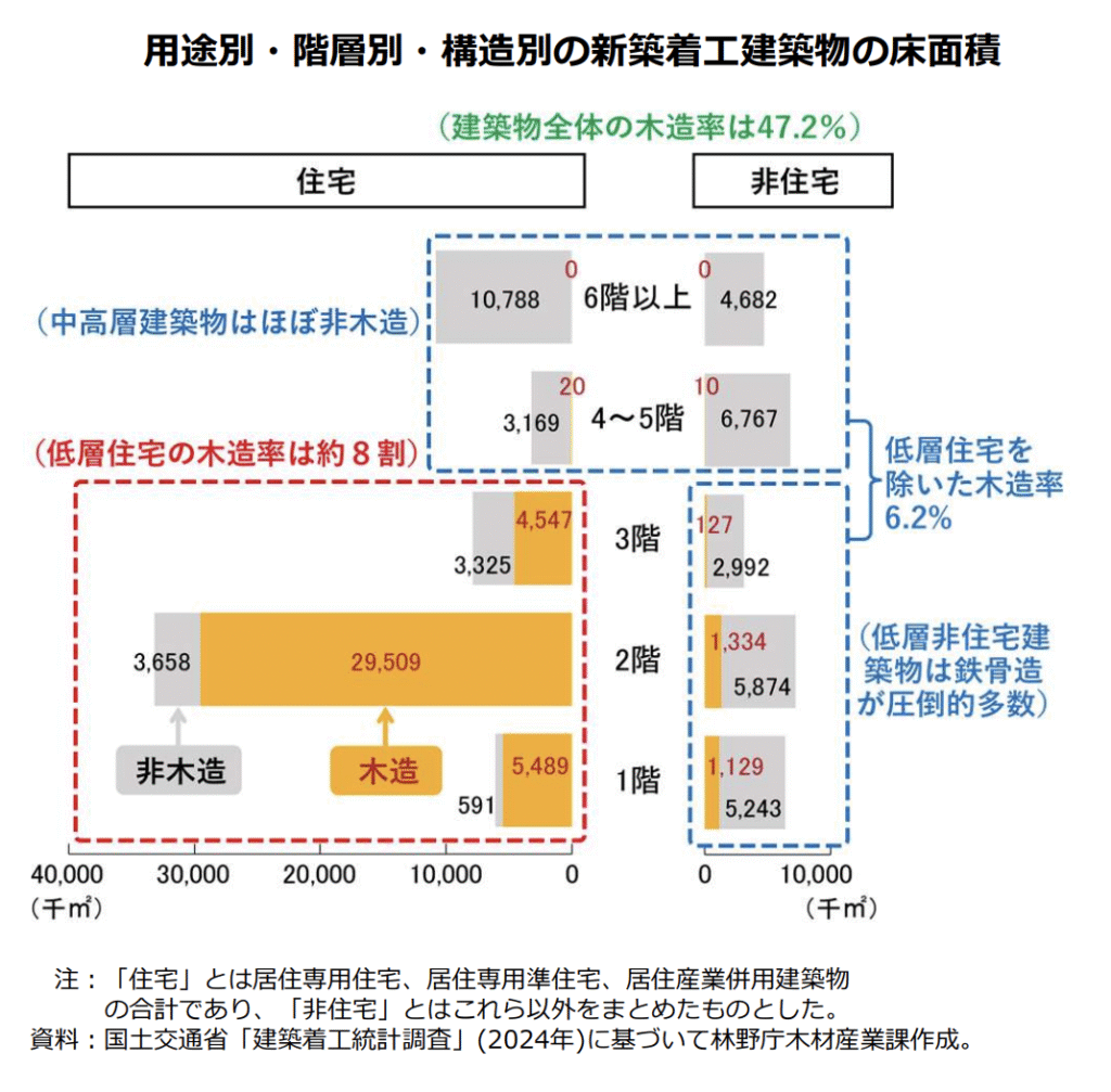 【市場】非住宅木造は1兆円規模へ!データで読むビジネスチャンス