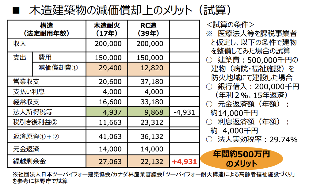 経済性の変化:資材高騰の中で木造に優位性はあるか?
