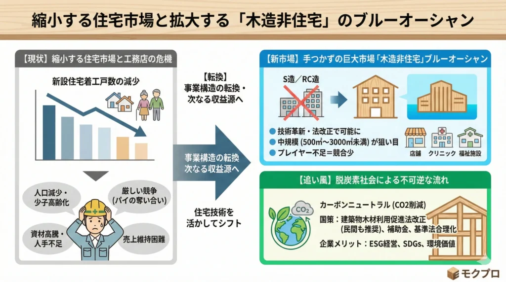 縮小する住宅市場と拡大する木造非住宅のブルーオーシャン