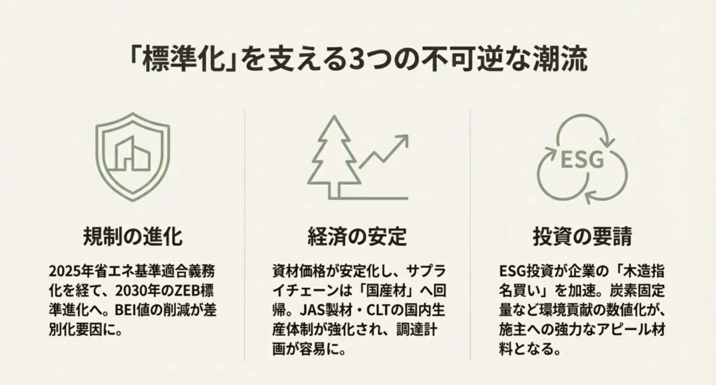 2026年の木造非住宅市場：定着期に入った「新しい当たり前」