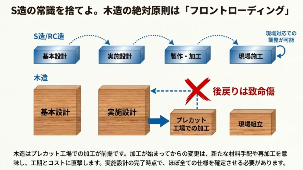 木造非住宅とS造・RC造の決定的な違いとは？