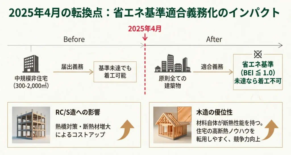 真実2：ゲームのルールが「木造有利」に変わる