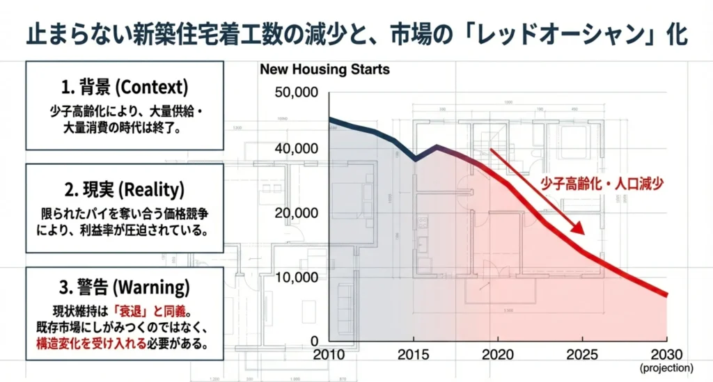 止まらない新築住宅着工数の減少と市場の縮小 