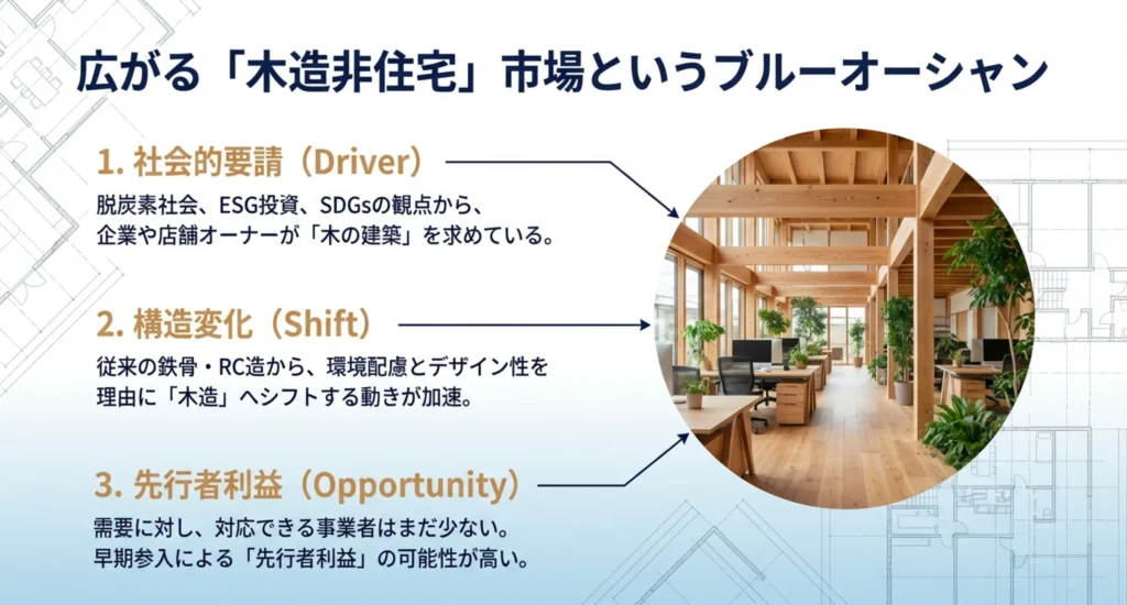 広がる「木造非住宅」市場というブルーオーシャン 