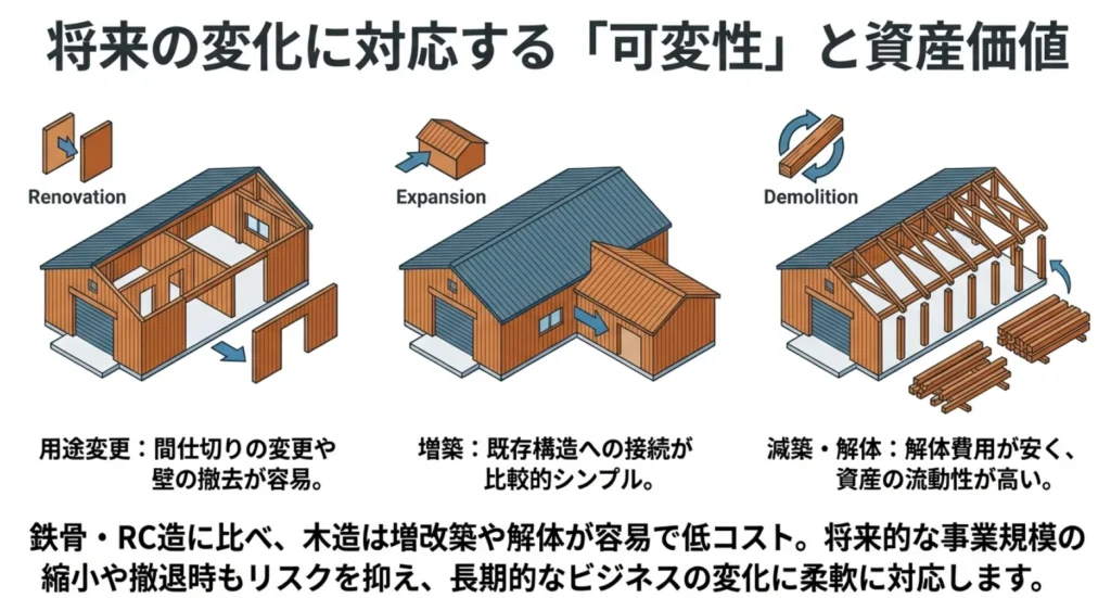 フレキシブルな設計対応と将来的な可変性 