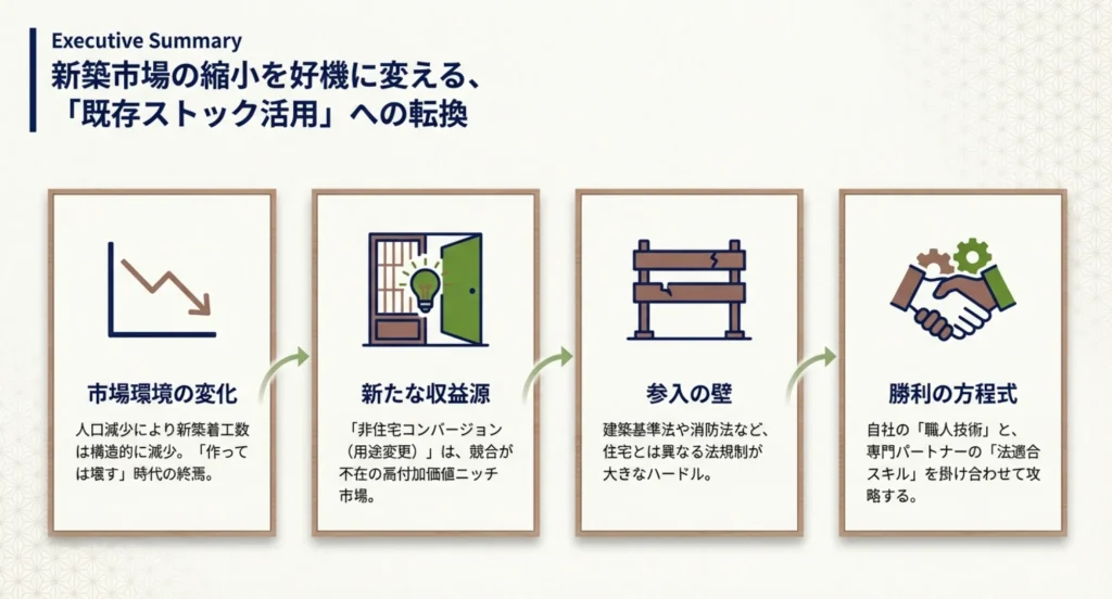 なぜ今、地域工務店に「コンバージョン」が求められるのか