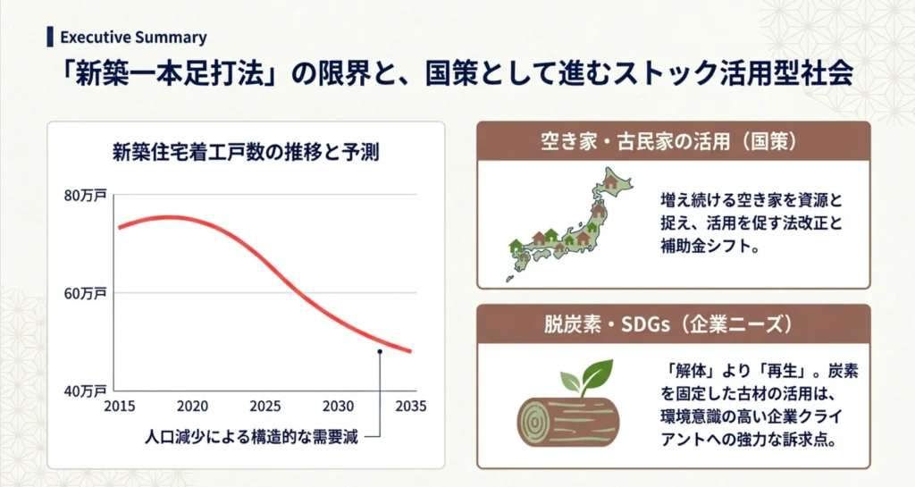 新築住宅市場の縮小と「ストック活用」への転換