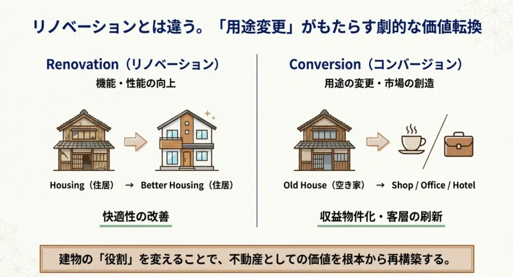 住宅から「店舗・オフィス」へ生まれ変わらせる手法