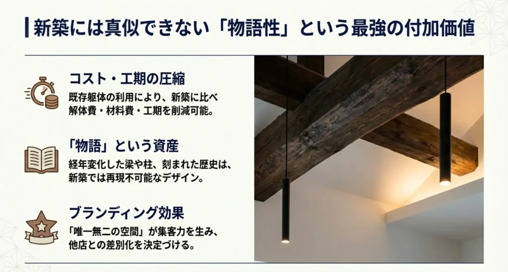 新築よりもコストを抑え、物語性という付加価値を生む