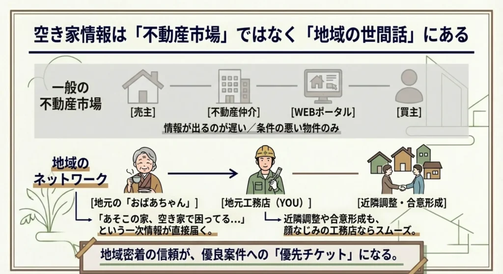 地域に根ざした信頼とネットワークの活用