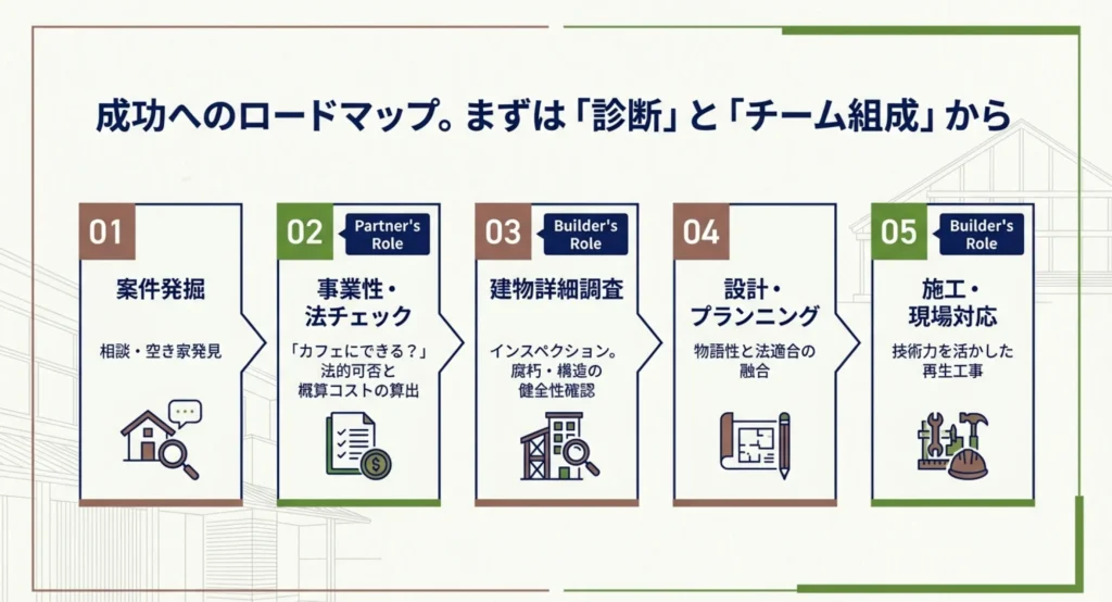 まとめ　コンバージョン