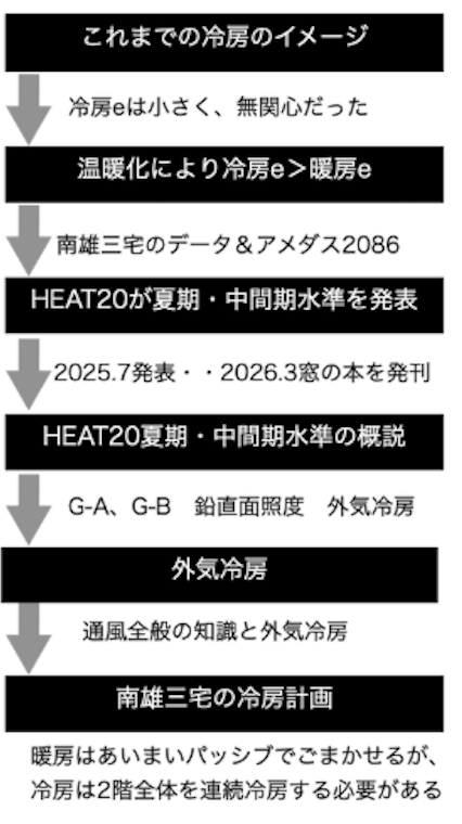 日精プラステック＋BB研究会セミナー「HEAT20 夏期・中間期水準 事前概説」
