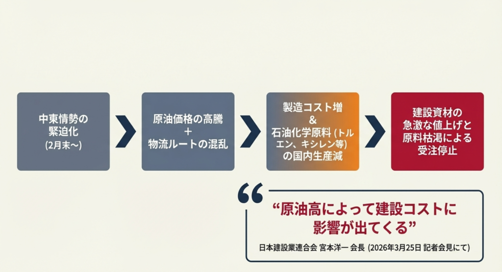 日建連会長も強い危機感を示す原油高の影響