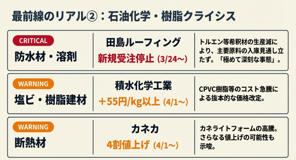 一時的な新規受注停止など調達現場の混乱