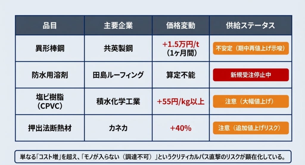 さらなる再値上げの可能性と計画への影響