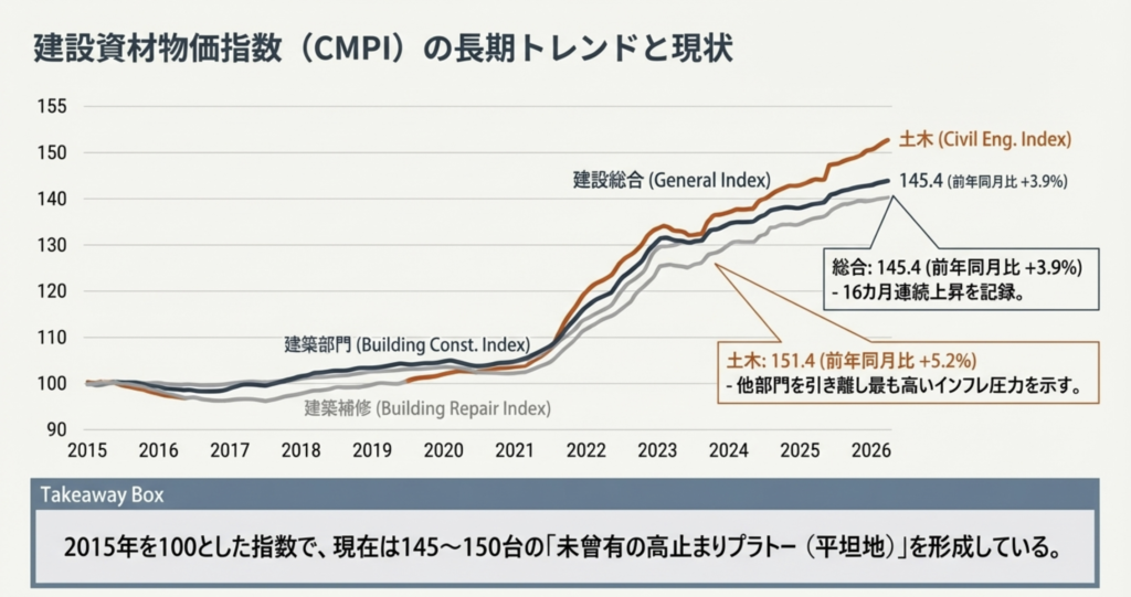 建材高騰が実務に与える影響と「非住宅木造」への期待