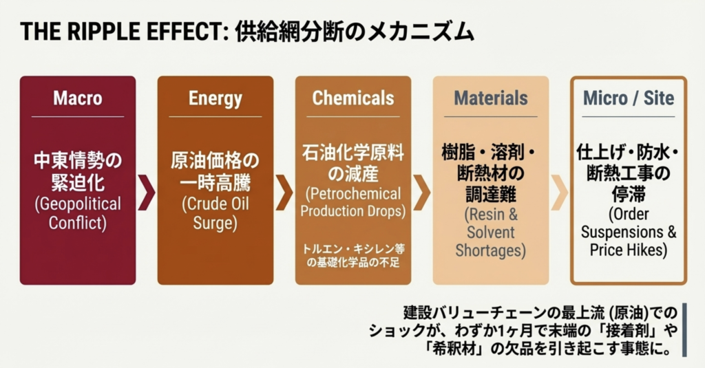 仕上げ材・防水材・断熱材に広がる深刻な供給不足