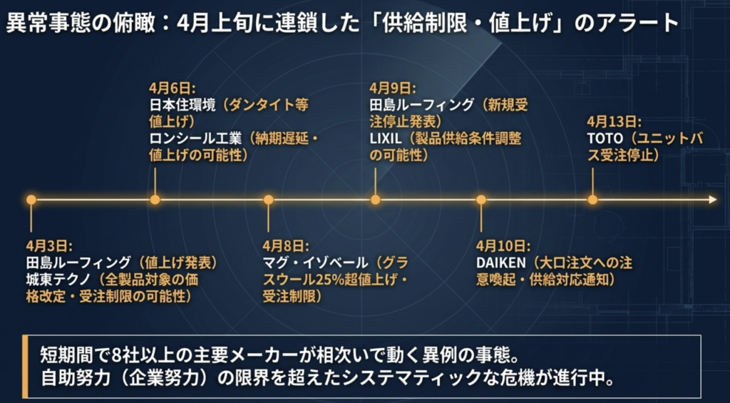 2026年4月の建設業界における価格改定と受注制限の背景