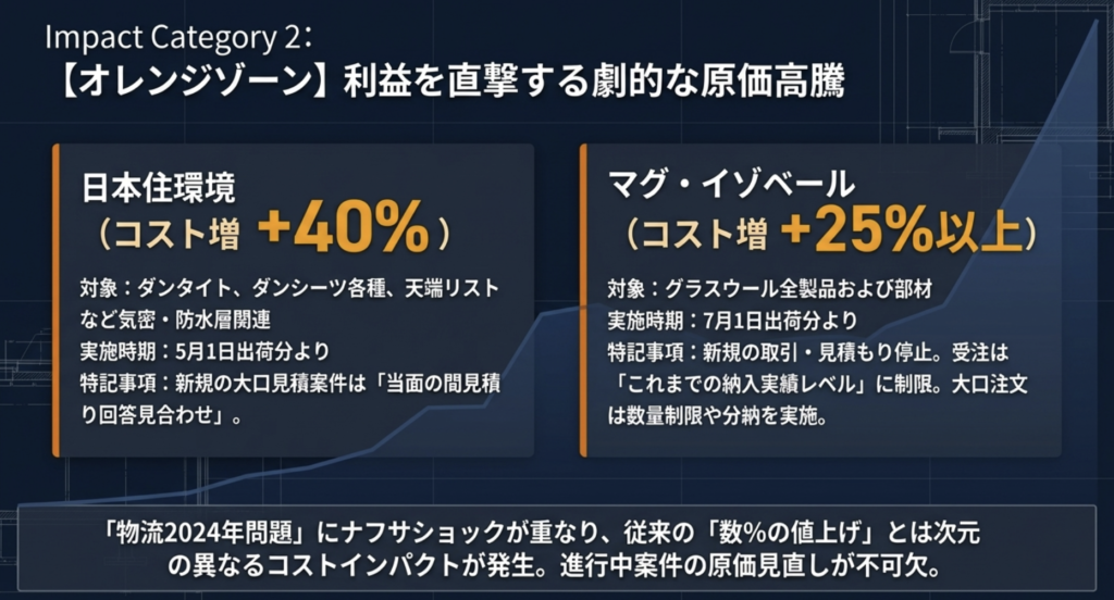 断熱材や気密・防水材などの大幅な価格改定(値上げ)動向