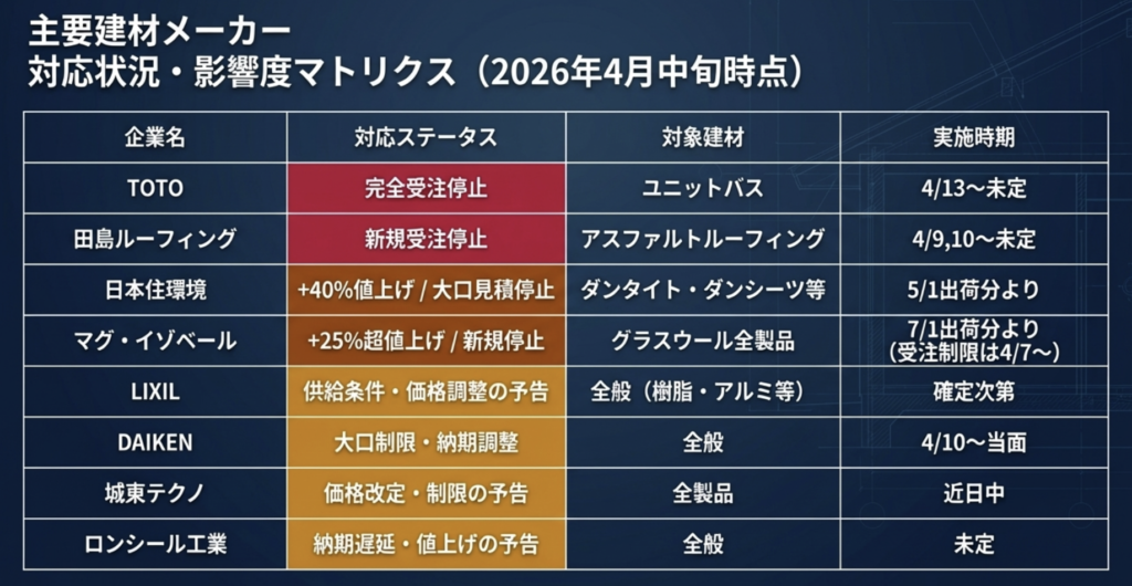 まとめ 建材 価格改定 受注制限