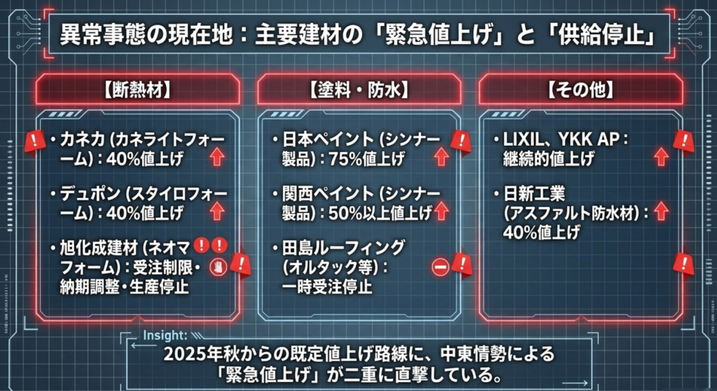 最新データを解説！建設資材の深刻な値上げ動向